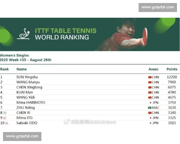 孙颖莎 11250 分断层领跑世界排名！连续 154 周稳居榜首创历史